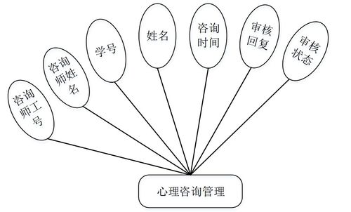 大学生心理咨询管理系统的设计与实现